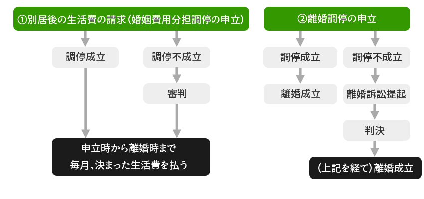 2 離婚における裁判所の手続きの流れ