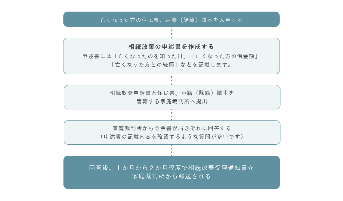 相続放棄の流れと⼿続き