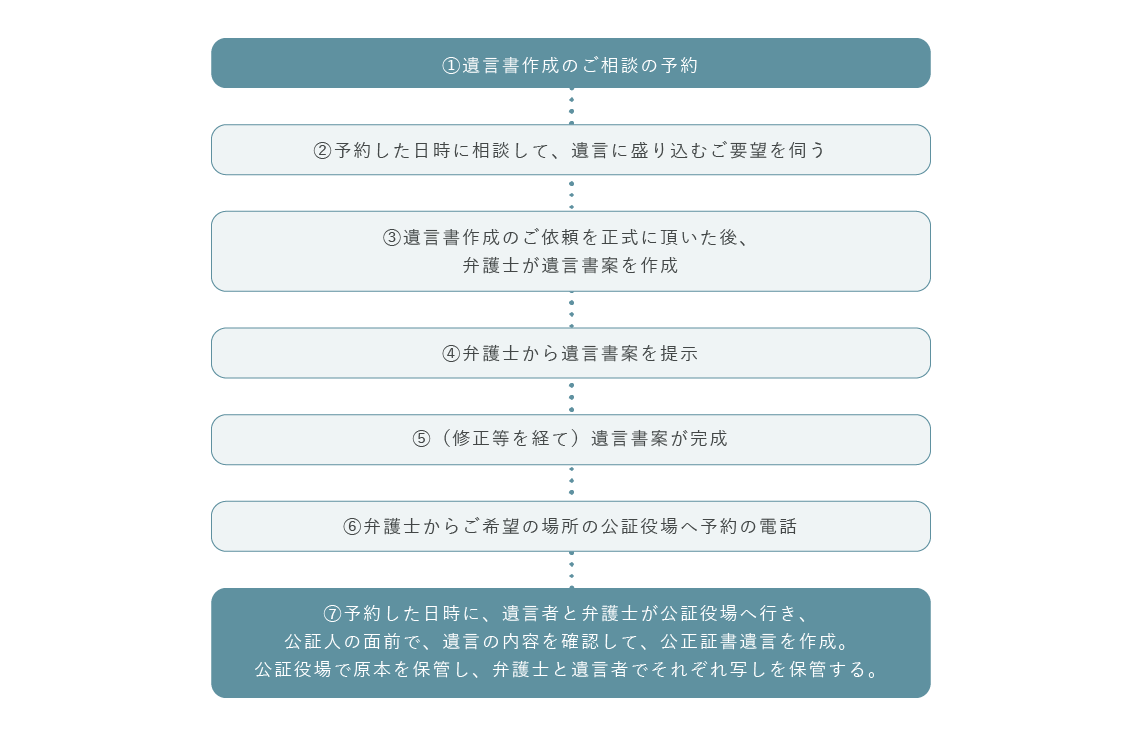 弊事務所での遺言書作成のご依頼と流れ