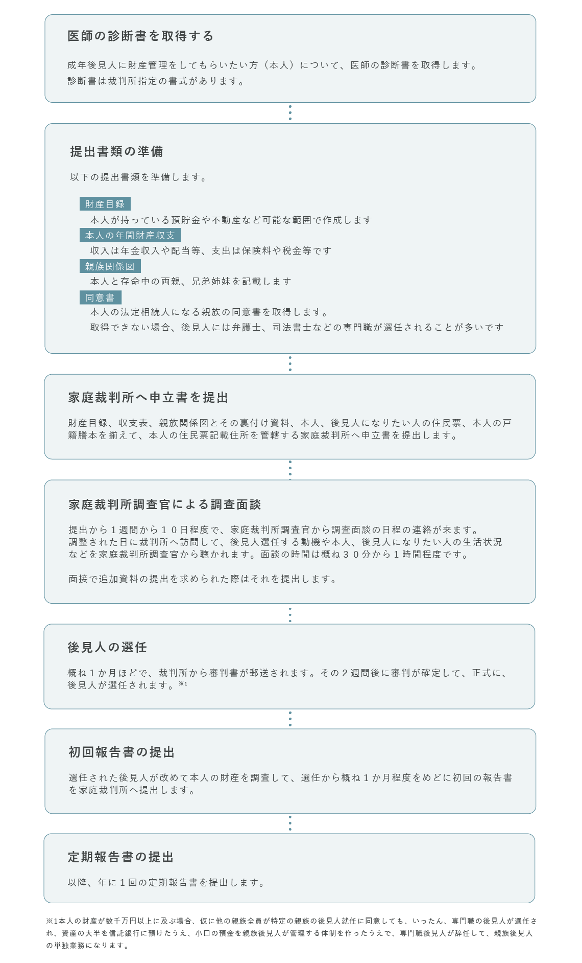 成年後⾒⼈の審判申⽴ての流れ